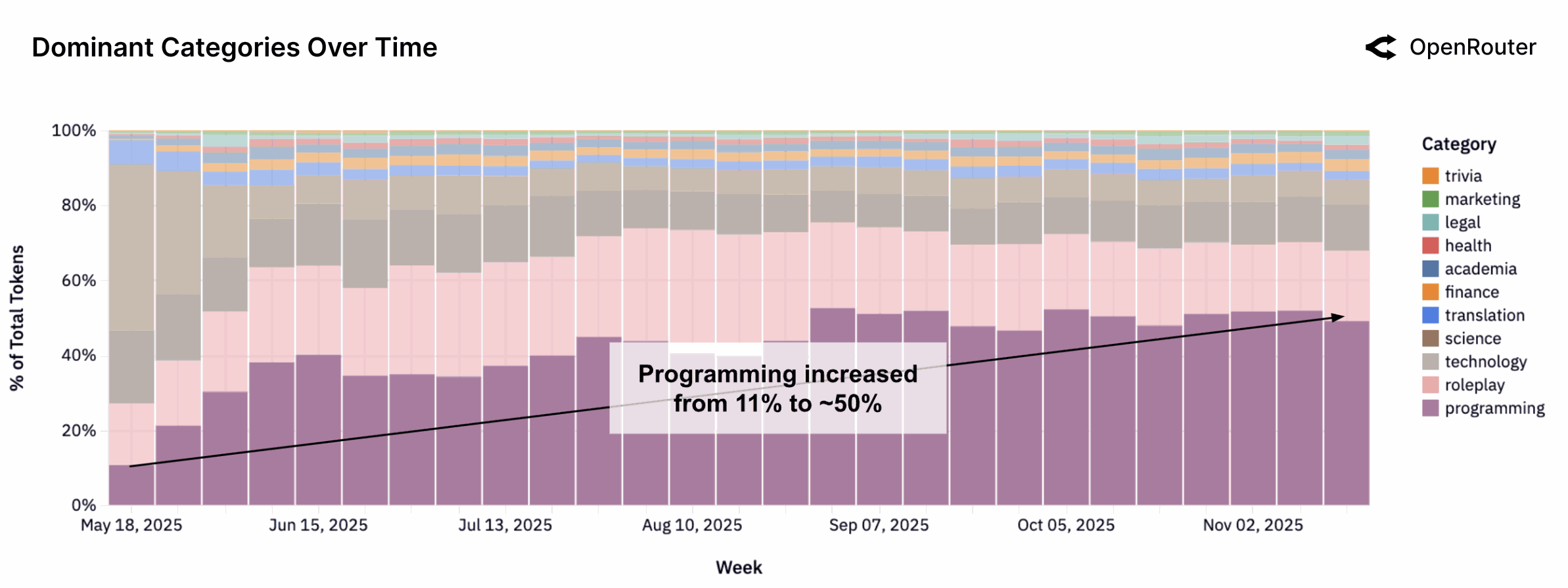 OpenRouter State of AI - Coding Workloads Dominance