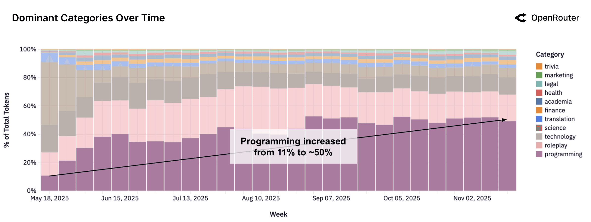 OpenRouter State of AI - Coding Workloads Dominance