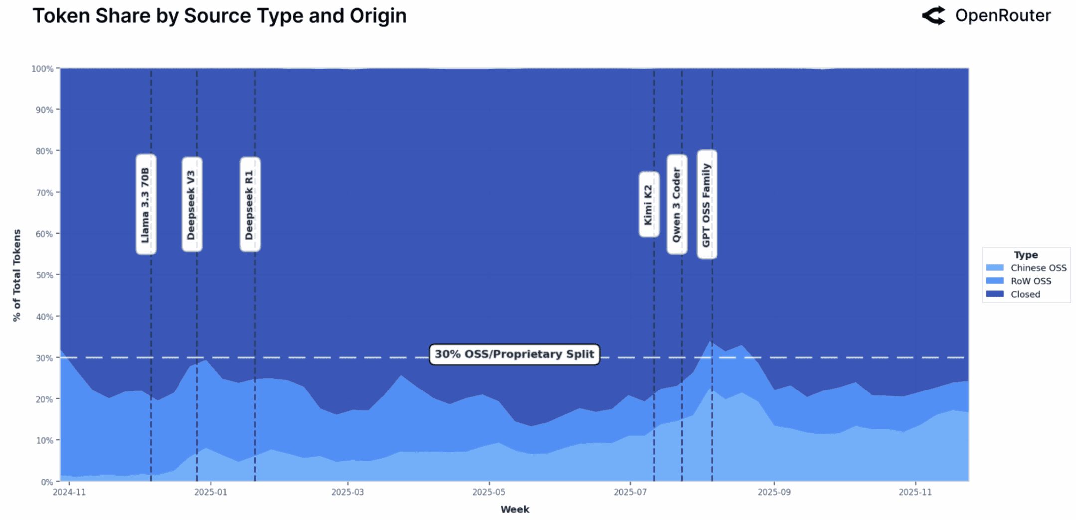 OpenRouter State of AI - Model Usage Patterns