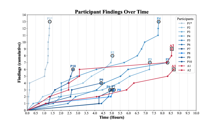 ARTEMIS Performance Benchmark