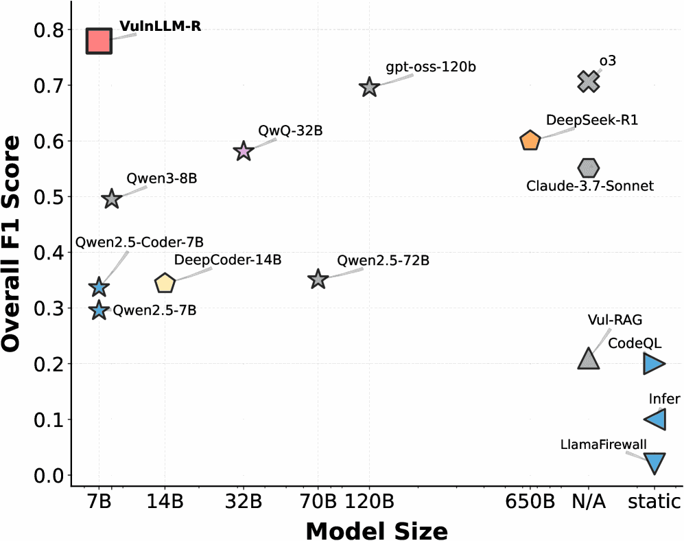 VulnLLM-R Performance vs. GPT-4